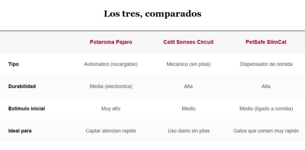 Tabla comparativa de tres juguetes interactivos para gatos