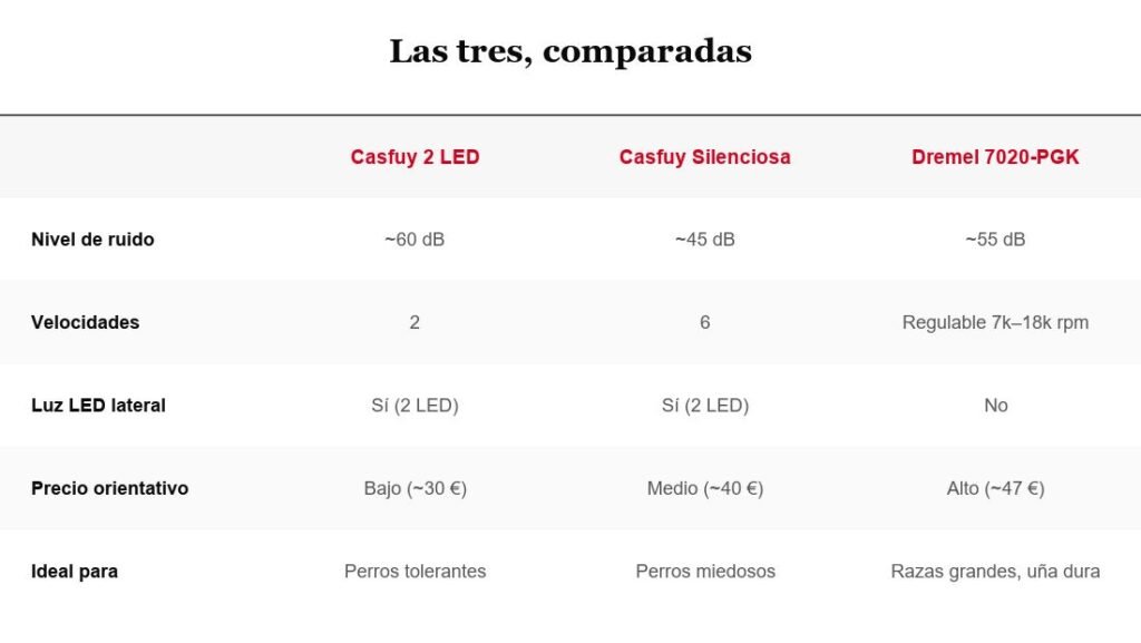 Tabla comparativa Casfuy 2 LED, Casfuy silenciosa y Dremel 7020-PGK