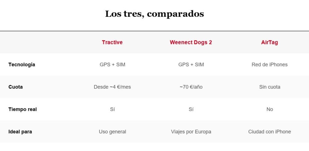Tabla comparativa de localizadores gps para perros