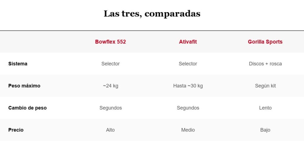 Tabla comparativa de mancuernas ajustables