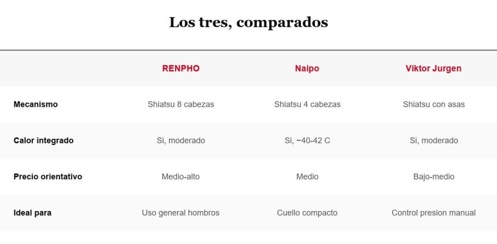 Tabla comparativa de masajeadores cervicales eléctricos por mecanismo, calor y precio
