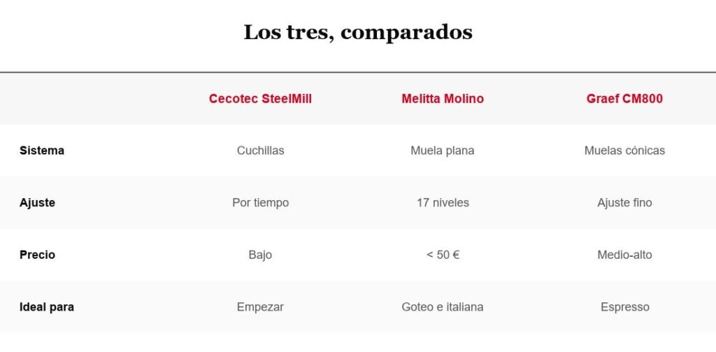 Tabla comparativa de molinillos de café eléctricos