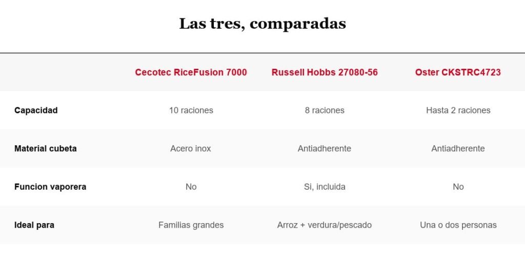 Tabla comparativa de tres ollas arroceras
