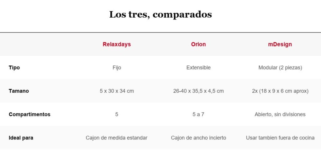 Tabla comparativa de Relaxdays, Orion y mDesign