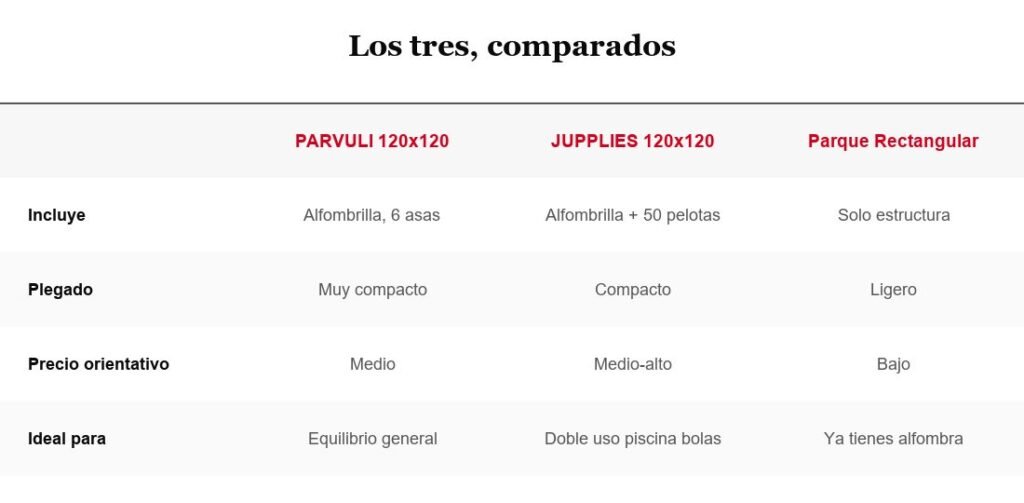 Tabla comparativa de tres parques infantiles plegables