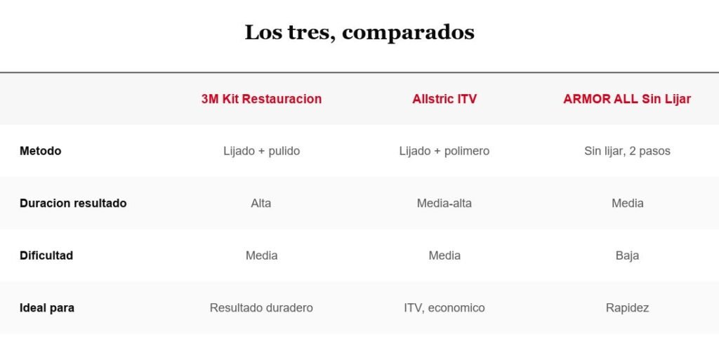 Tabla comparativa de tres restauradores de faros de coche