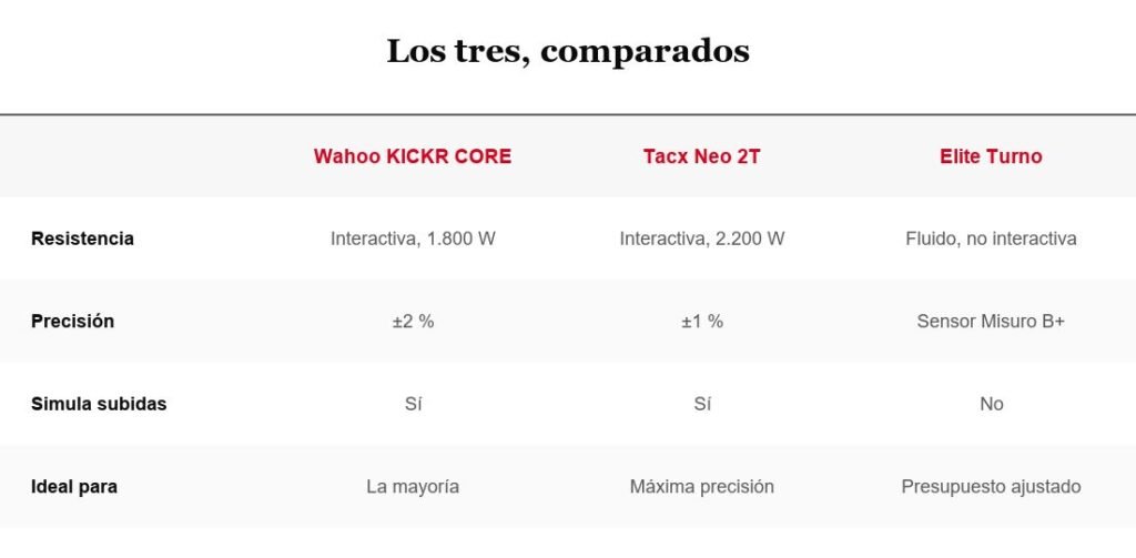 Tabla comparativa de rodillos de bici para entrenar