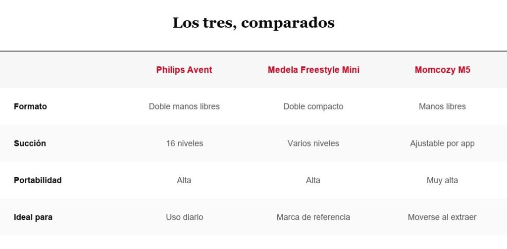 Tabla comparativa de sacaleches eléctricos