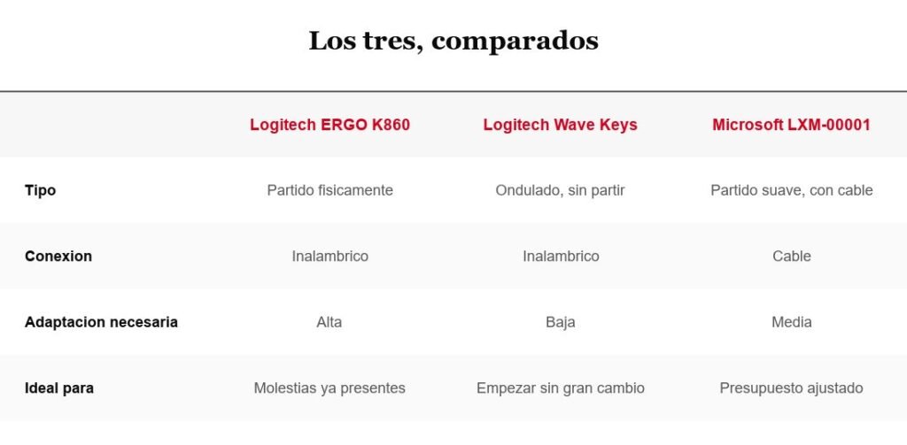 Tabla comparativa de tres teclados ergonomicos