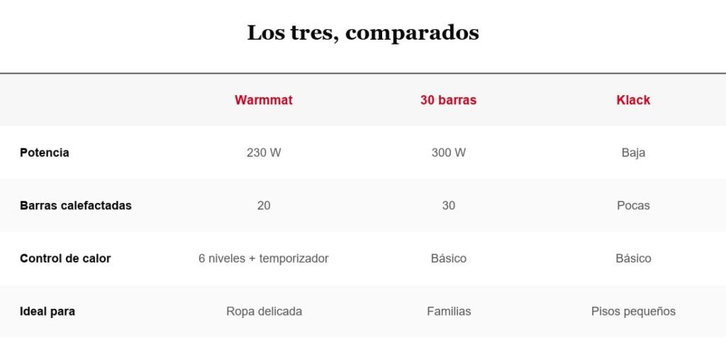 Tabla comparativa de tendederos eléctricos