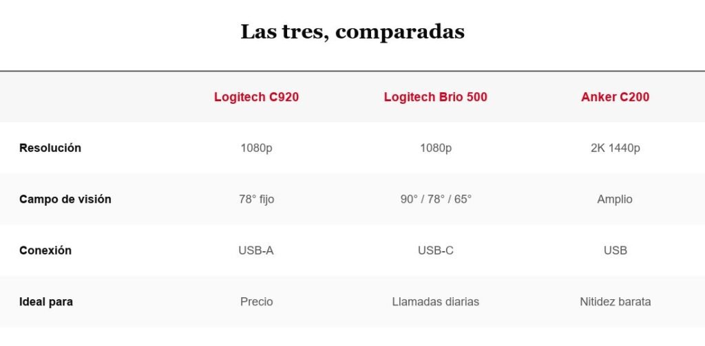 Tabla comparativa de webcams para teletrabajo